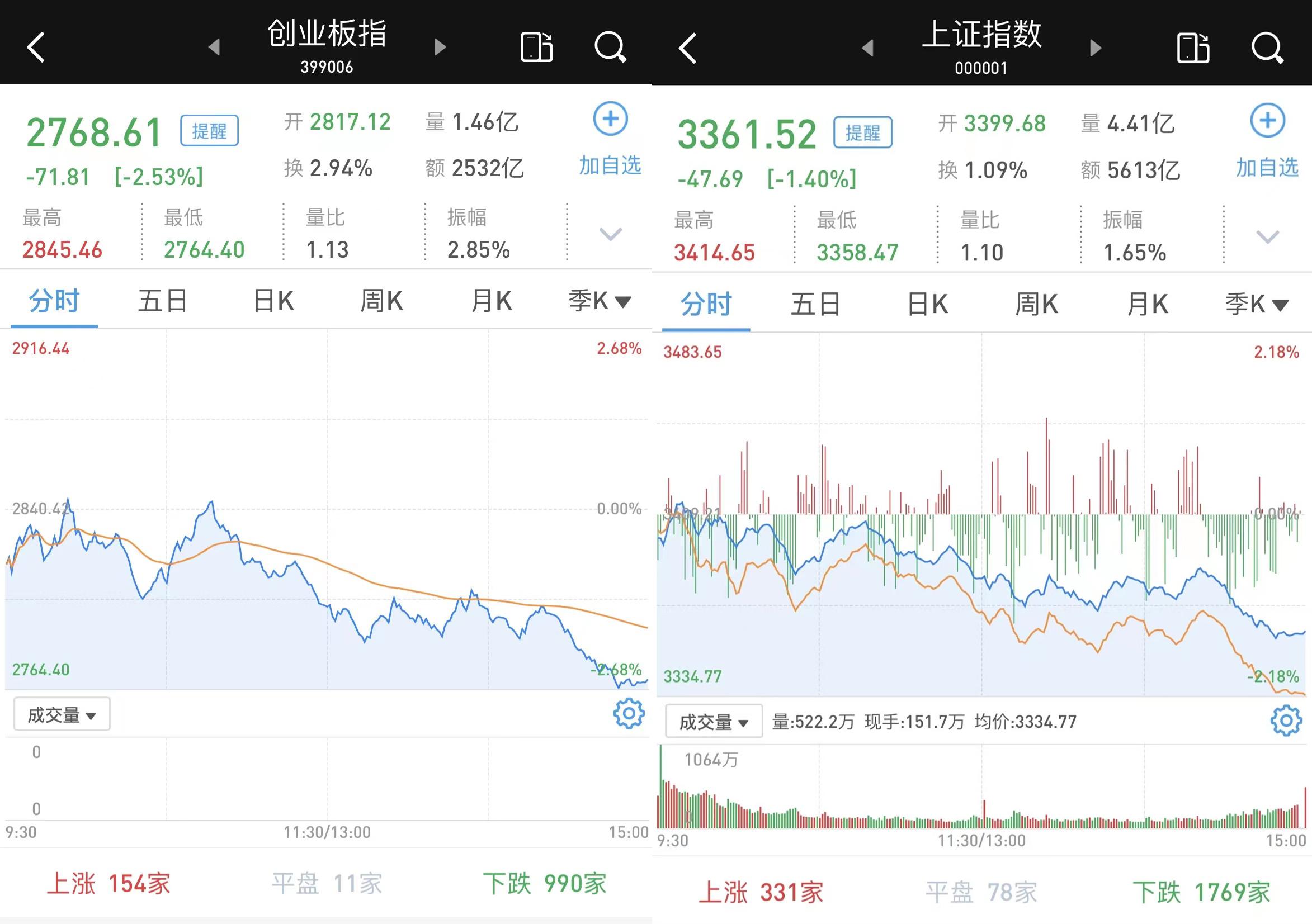 两市成交额跌破1万亿，市场走势分析与展望