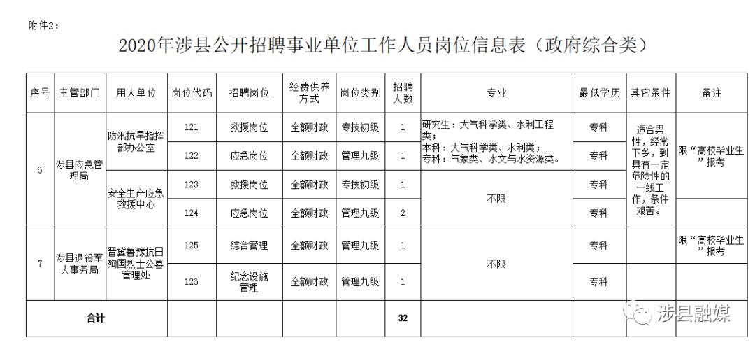 涉县数据与政务服务局最新招聘信息