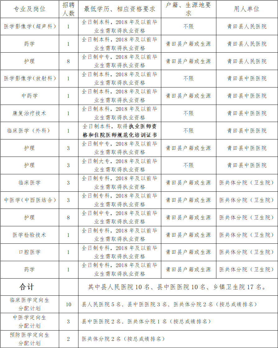 青田县卫生健康局最新人事任命公告