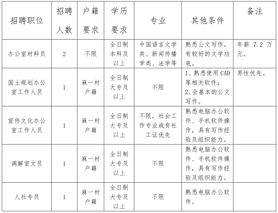 鲁冉村委会最新招聘信息概览