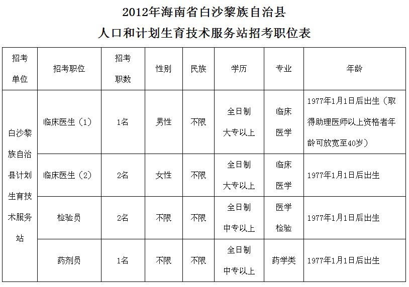 白沙黎族自治县计划生育委员会最新人事任命动态